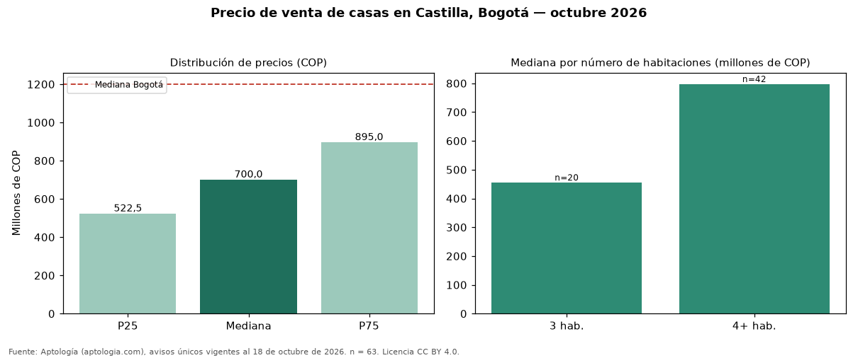 Precio de venta de casas en Castilla, Bogotá — octubre 2026