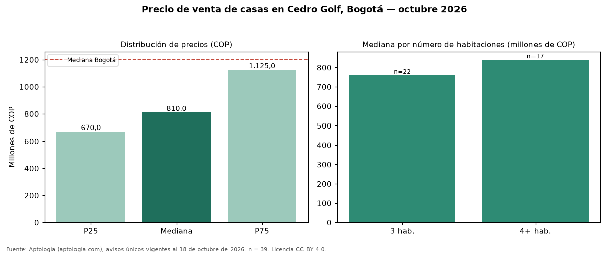 Precio de venta de casas en Cedro Golf, Bogotá — octubre 2026