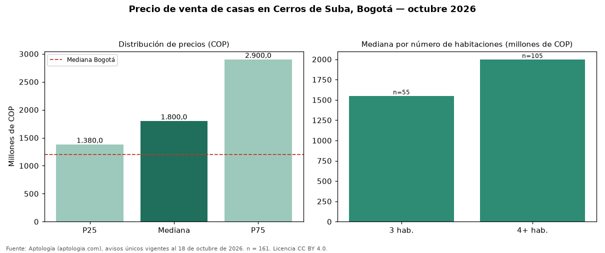 Precio de venta de casas en Cerros de Suba, Bogotá — octubre 2026