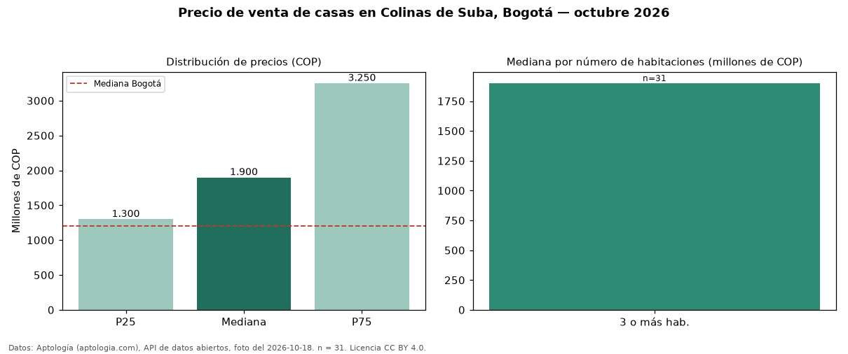 Precio de venta de casas en Colinas de Suba, Bogotá — octubre 2026