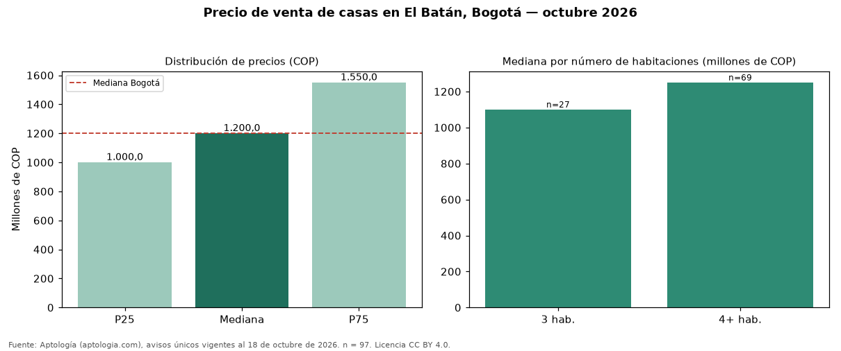 Precio de venta de casas en El Batán, Bogotá — octubre 2026