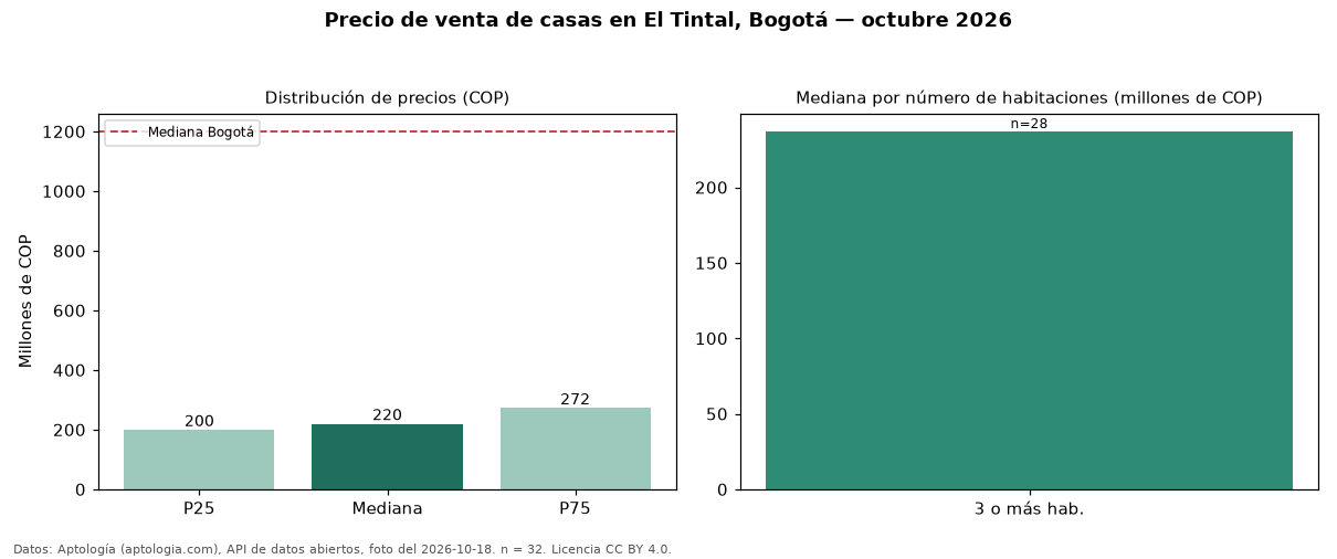 Precio de venta de casas en El Tintal, Bogotá — octubre 2026