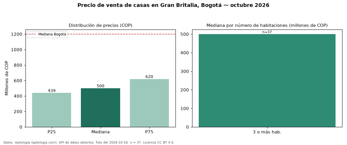 Precio de venta de casas en Gran Britalia, Bogotá — octubre 2026