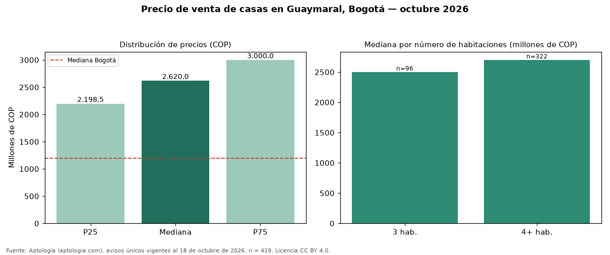 Precio de venta de casas en Guaymaral, Bogotá — octubre 2026