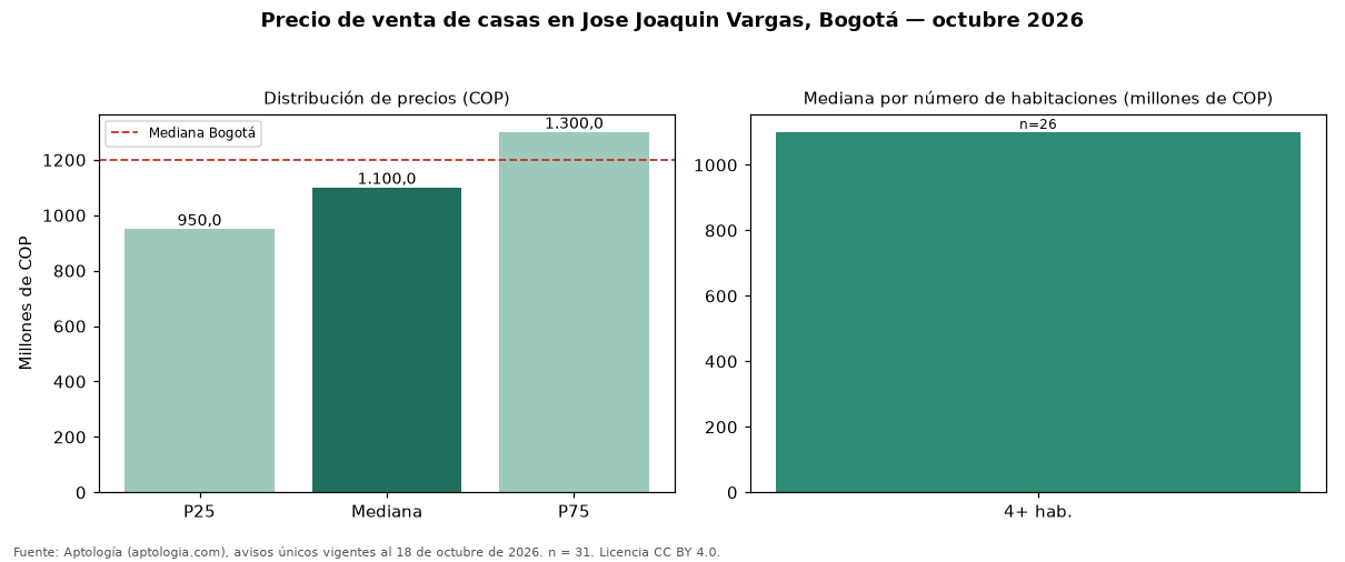 Precio de venta de casas en Jose Joaquin Vargas, Bogotá — octubre 2026