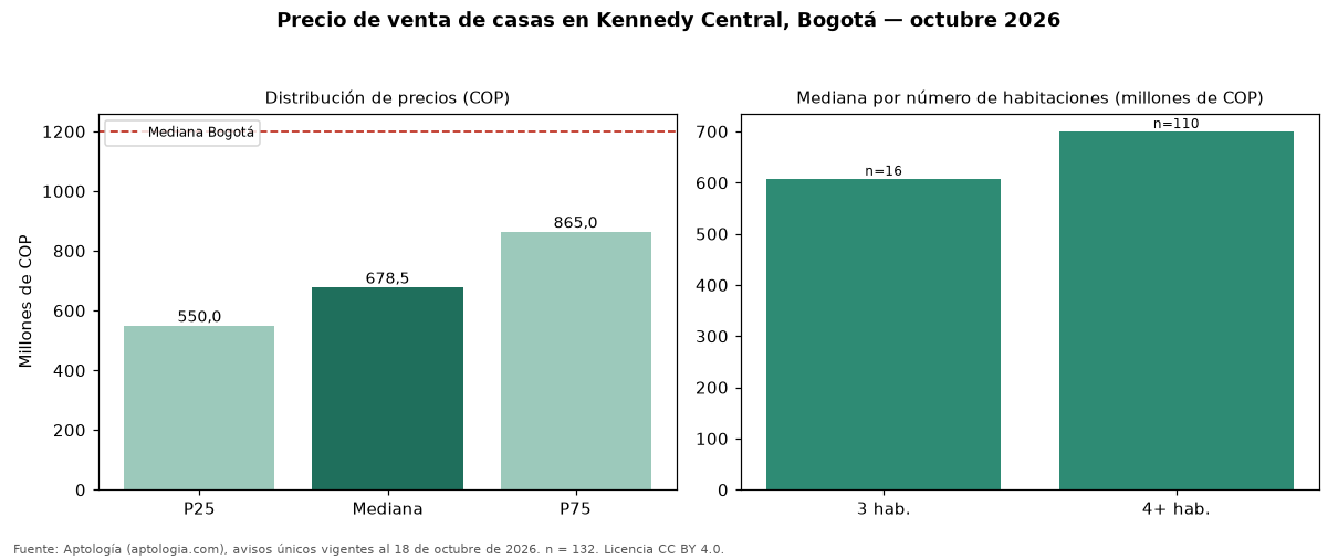 Precio de venta de casas en Kennedy Central, Bogotá — octubre 2026