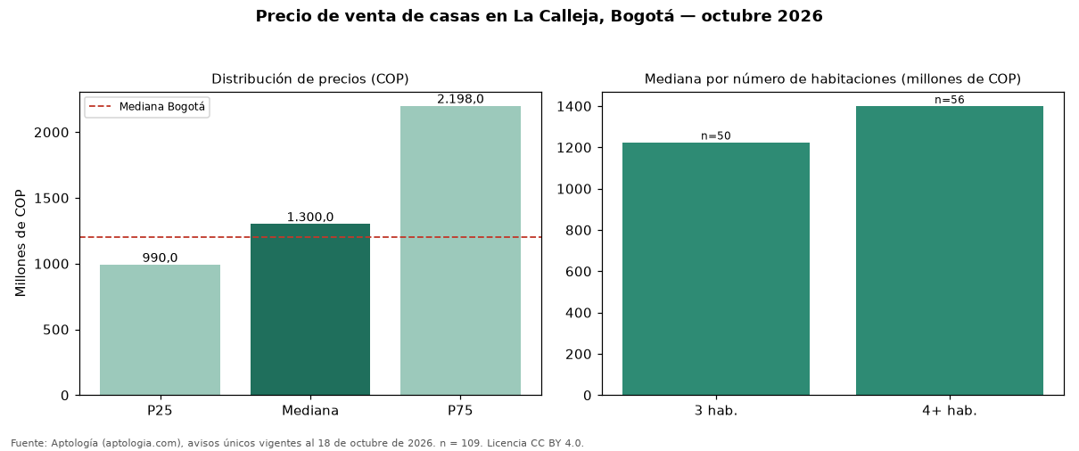 Precio de venta de casas en La Calleja, Bogotá — octubre 2026