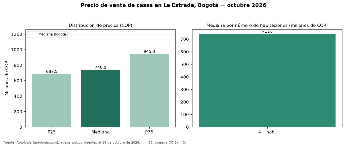 Precio de venta de casas en La Estrada, Bogotá — octubre 2026