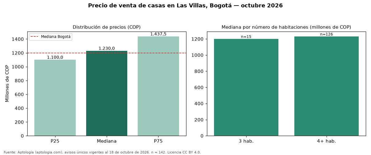 Precio de venta de casas en Las Villas, Bogotá — octubre 2026