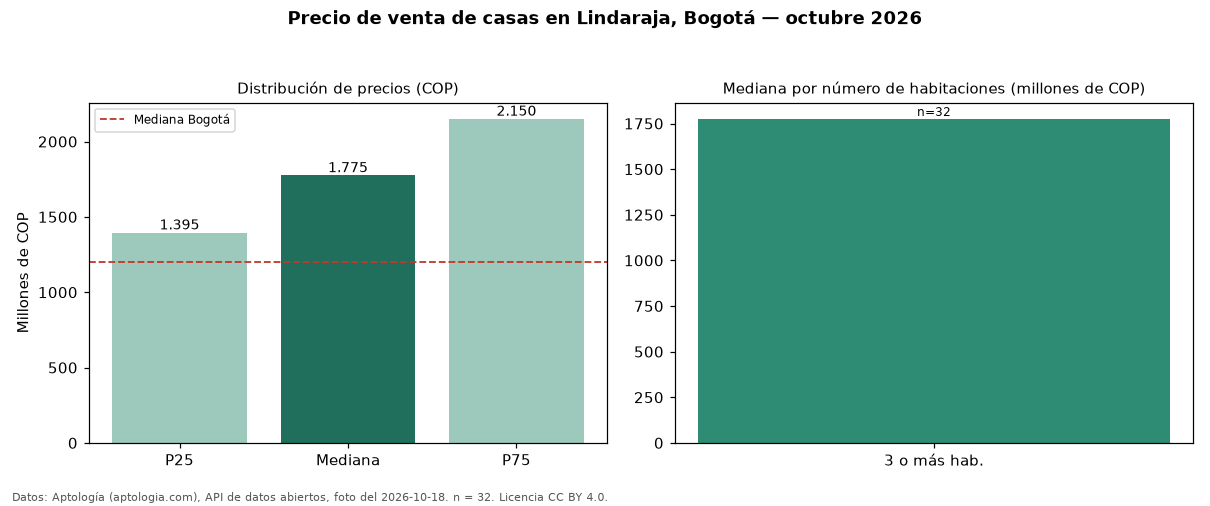 Precio de venta de casas en Lindaraja, Bogotá — octubre 2026