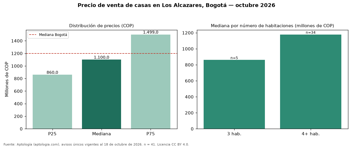 Precio de venta de casas en Los Alcazares, Bogotá — octubre 2026