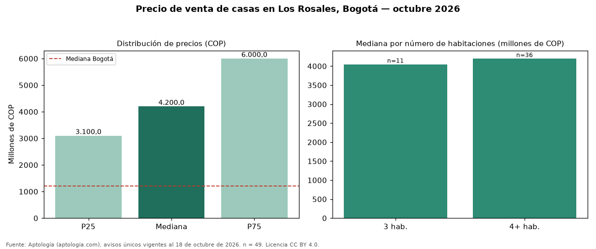 Precio de venta de casas en Los Rosales, Bogotá — octubre 2026
