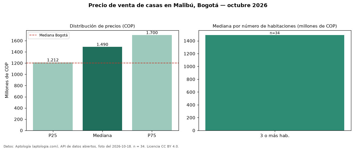 Precio de venta de casas en Malibú, Bogotá — octubre 2026
