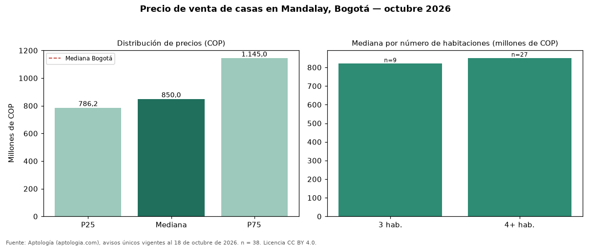 Precio de venta de casas en Mandalay, Bogotá — octubre 2026