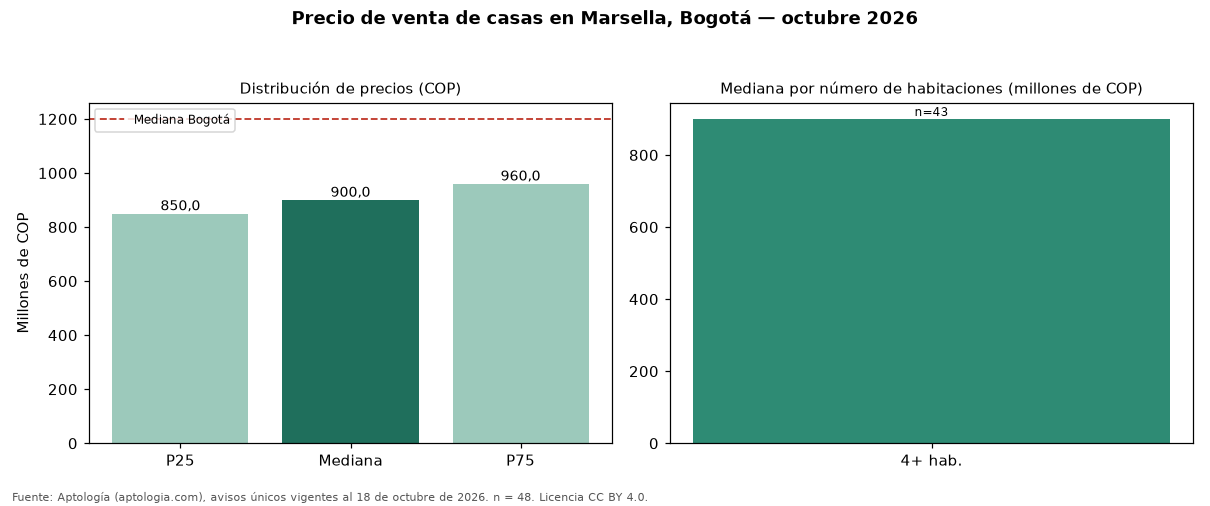 Precio de venta de casas en Marsella, Bogotá — octubre 2026