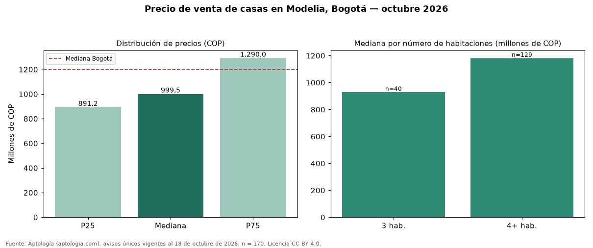 Precio de venta de casas en Modelia, Bogotá — octubre 2026