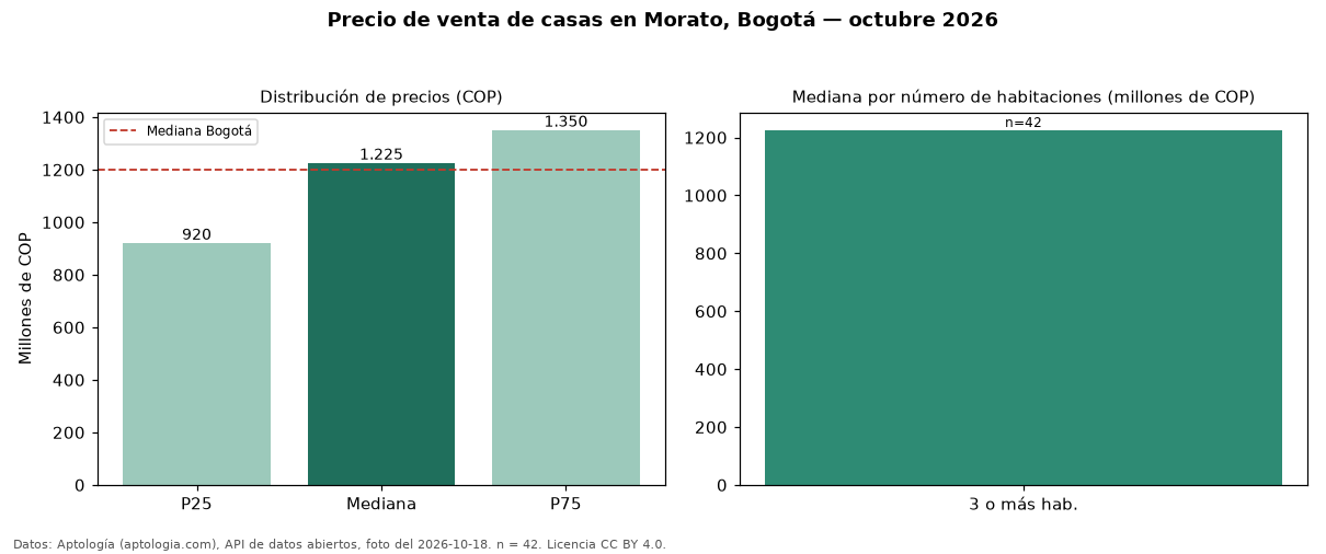 Precio de venta de casas en Morato, Bogotá — octubre 2026