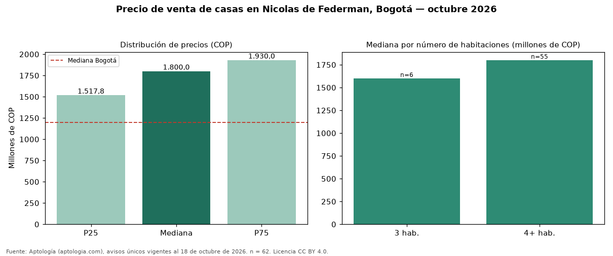 Precio de venta de casas en Nicolas de Federman, Bogotá — octubre 2026