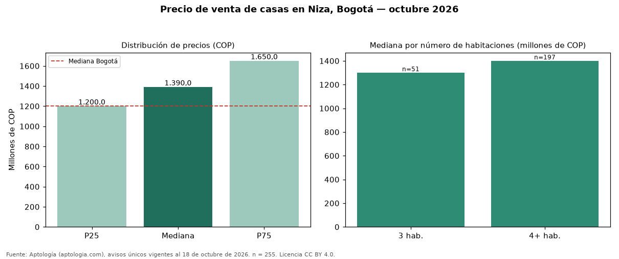 Precio de venta de casas en Niza, Bogotá — octubre 2026