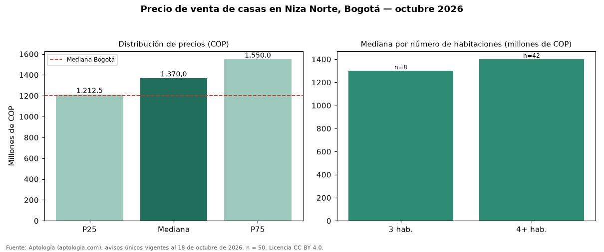 Precio de venta de casas en Niza Norte, Bogotá — octubre 2026