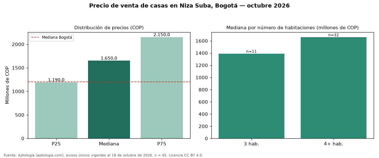 Precio de venta de casas en Niza Suba, Bogotá — octubre 2026