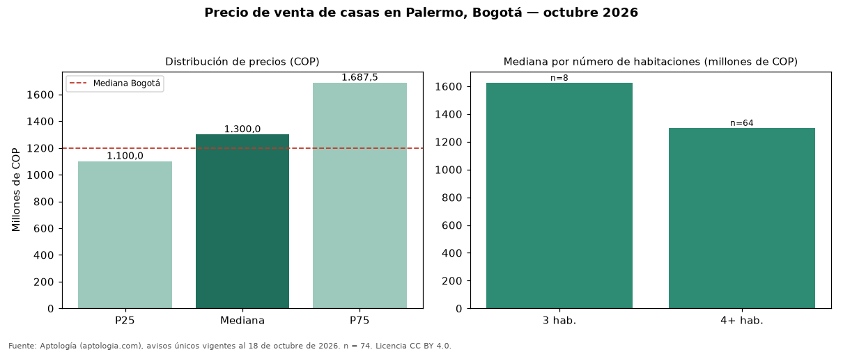 Precio de venta de casas en Palermo, Bogotá — octubre 2026