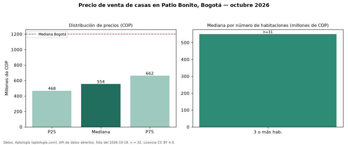 Precio de venta de casas en Patio Bonito, Bogotá — octubre 2026