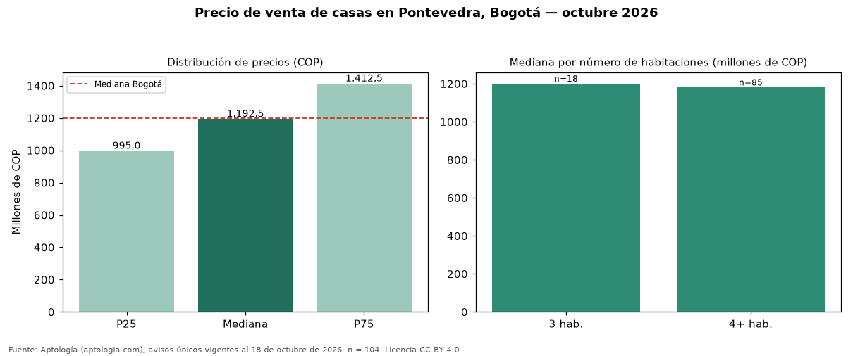 Precio de venta de casas en Pontevedra, Bogotá — octubre 2026