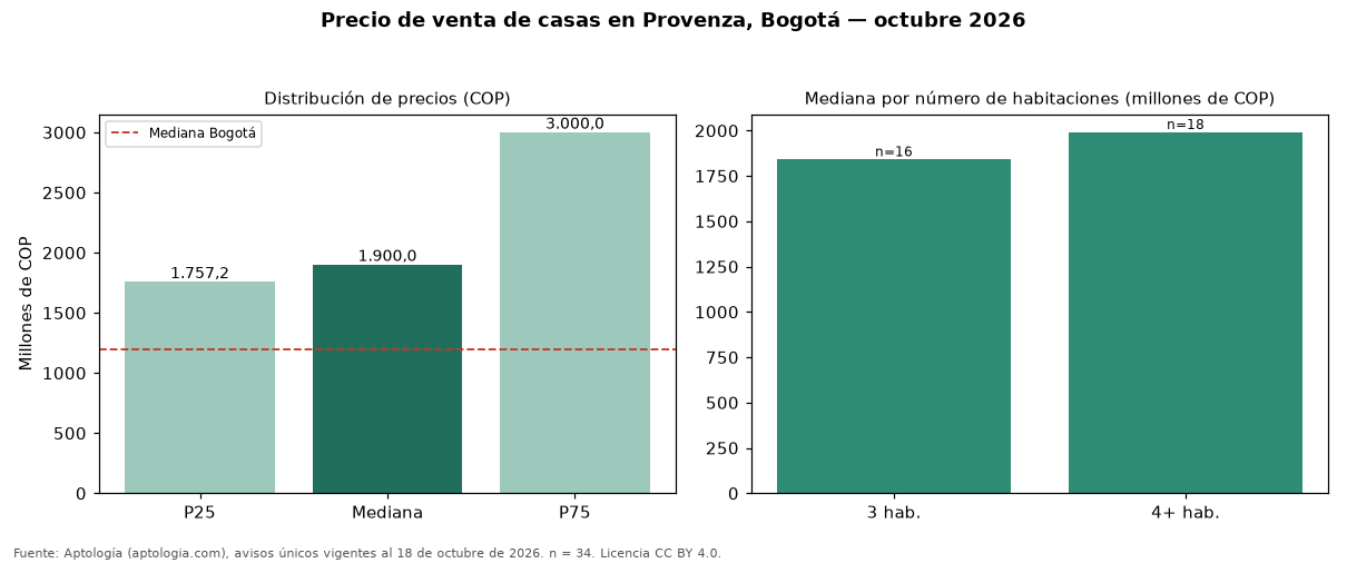 Precio de venta de casas en Provenza, Bogotá — octubre 2026