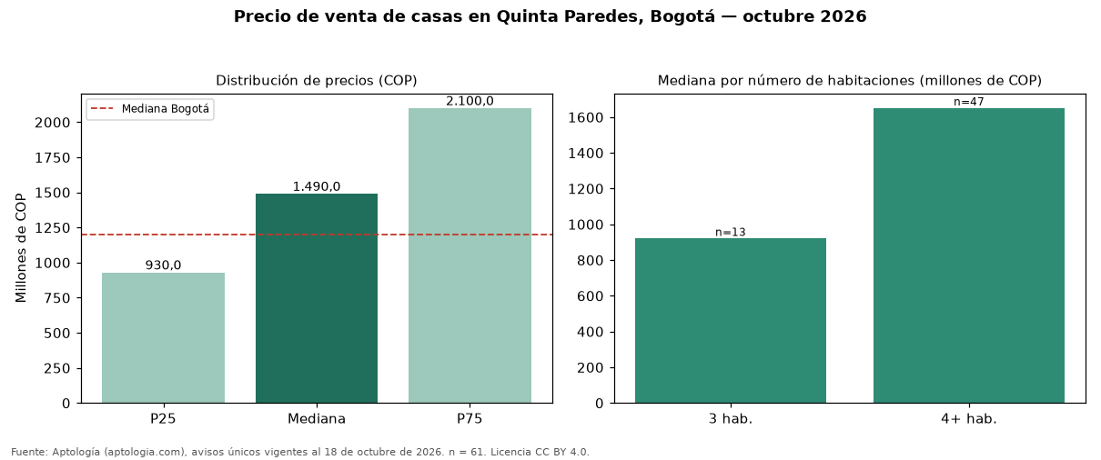 Precio de venta de casas en Quinta Paredes, Bogotá — octubre 2026