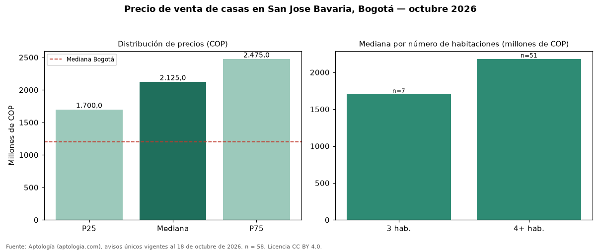 Precio de venta de casas en San Jose Bavaria, Bogotá — octubre 2026