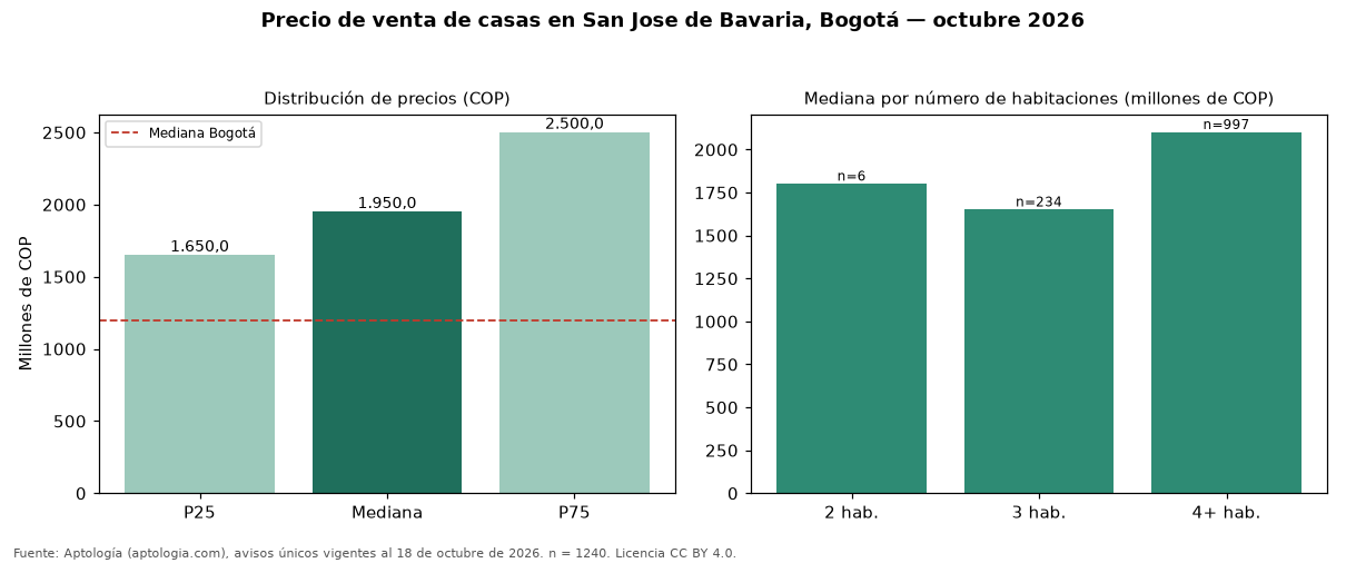 Precio de venta de casas en San Jose de Bavaria, Bogotá — octubre 2026