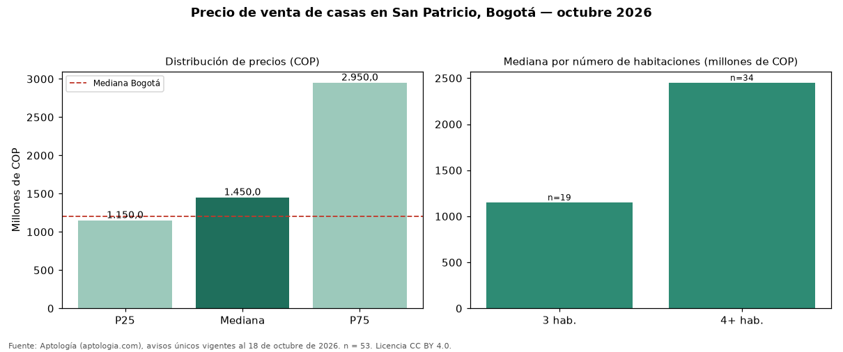 Precio de venta de casas en San Patricio, Bogotá — octubre 2026