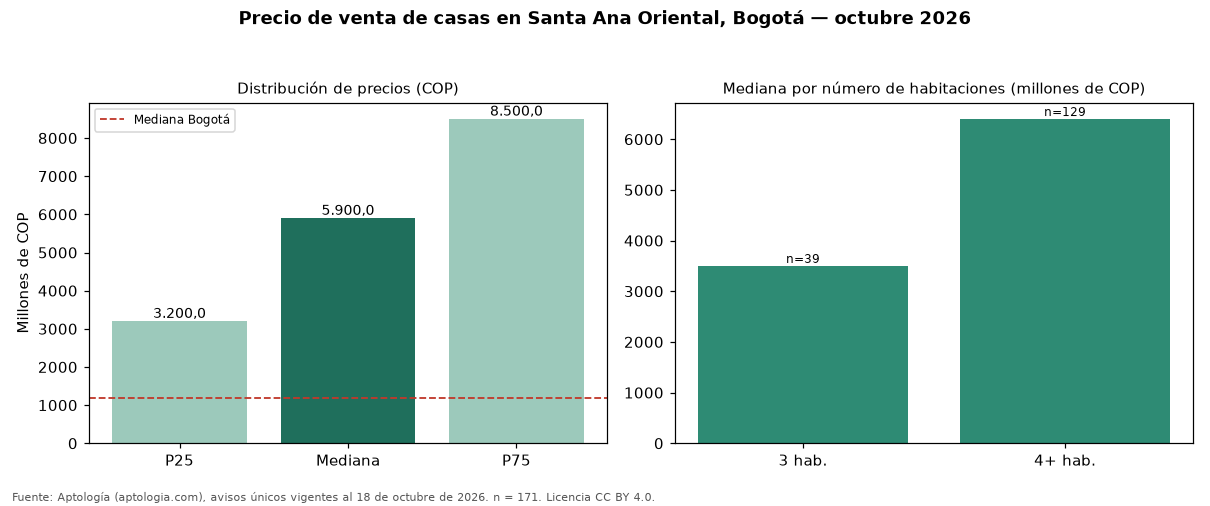Precio de venta de casas en Santa Ana Oriental, Bogotá — octubre 2026
