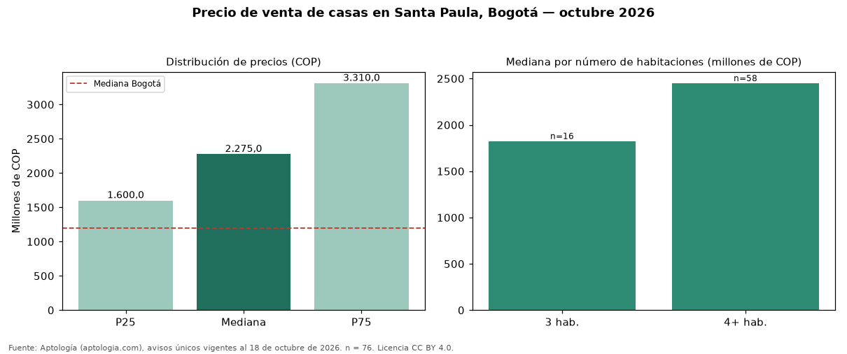 Precio de venta de casas en Santa Paula, Bogotá — octubre 2026