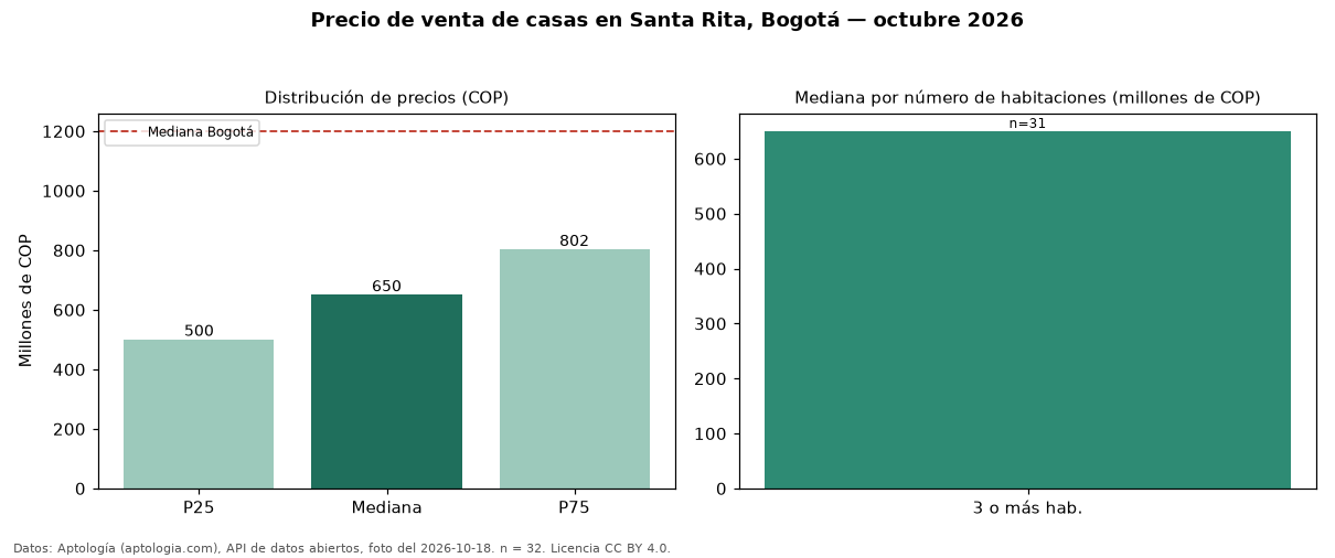 Precio de venta de casas en Santa Rita, Bogotá — octubre 2026