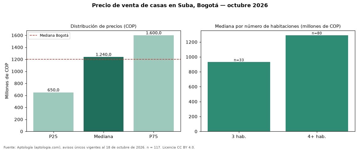 Precio de venta de casas en Suba, Bogotá — octubre 2026