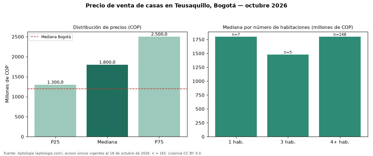 Precio de venta de casas en Teusaquillo, Bogotá — octubre 2026