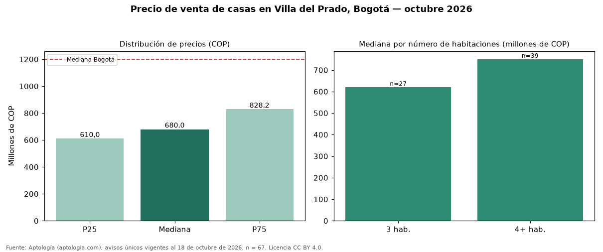Precio de venta de casas en Villa del Prado, Bogotá — octubre 2026