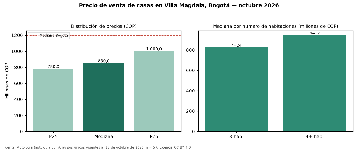 Precio de venta de casas en Villa Magdala, Bogotá — octubre 2026