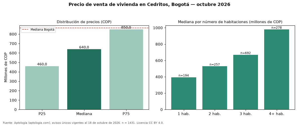 Precio de venta de vivienda en Cedritos, Bogotá — octubre 2026