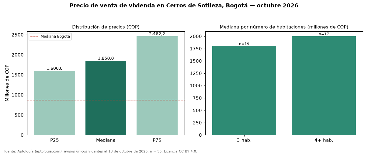 Precio de venta de vivienda en Cerros de Sotileza, Bogotá — octubre 2026