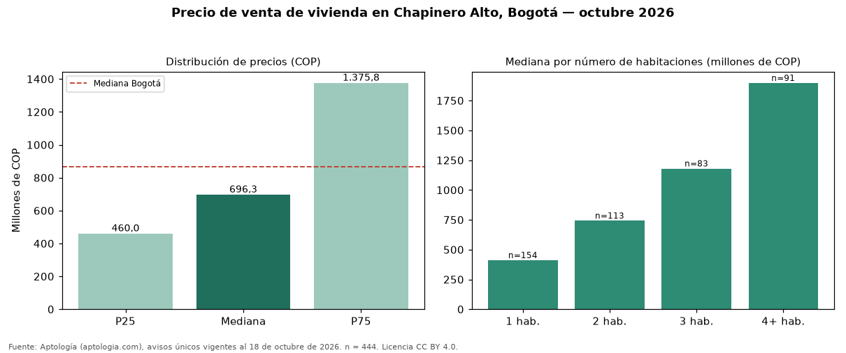 Precio de venta de vivienda en Chapinero Alto, Bogotá — octubre 2026