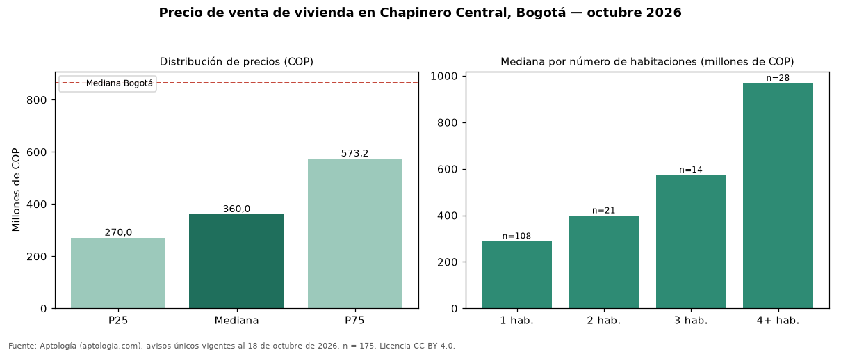 Precio de venta de vivienda en Chapinero Central, Bogotá — octubre 2026