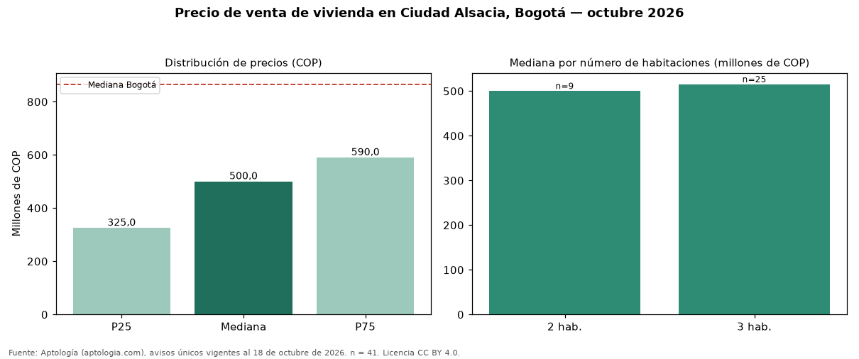 Precio de venta de vivienda en Ciudad Alsacia, Bogotá — octubre 2026