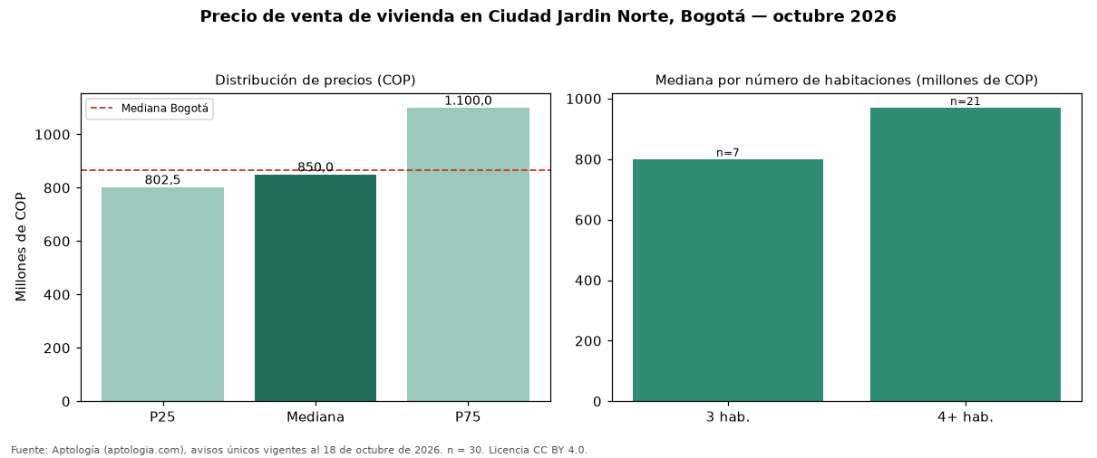 Precio de venta de vivienda en Ciudad Jardin Norte, Bogotá — octubre 2026