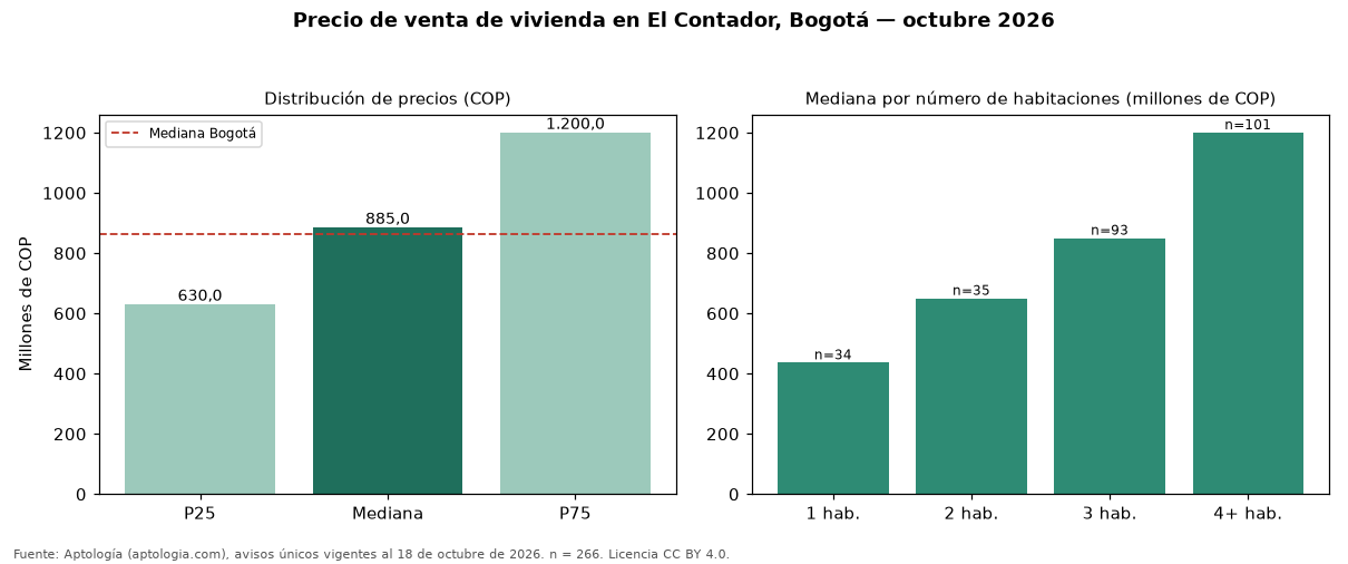 Precio de venta de vivienda en El Contador, Bogotá — octubre 2026