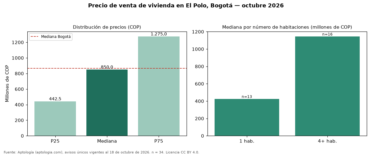 Precio de venta de vivienda en El Polo, Bogotá — octubre 2026