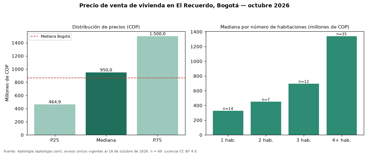 Precio de venta de vivienda en El Recuerdo, Bogotá — octubre 2026