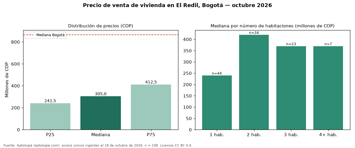 Precio de venta de vivienda en El Redil, Bogotá — octubre 2026